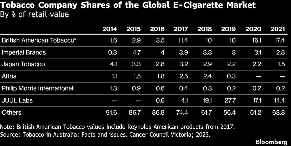 Cuotas de las empresas tabacaleras en el mercado global de cigarrillos electrónicos. Cuotas de las empresas tabacaleras en el mercado global de cigarrillos electrónicos.