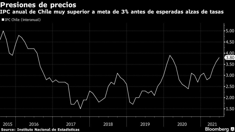 IPC anual de Chile muy superior a meta de 3% antes de esperadas alzas de tasas IPC anual de Chile muy superior a meta de 3% antes de esperadas alzas de tasas