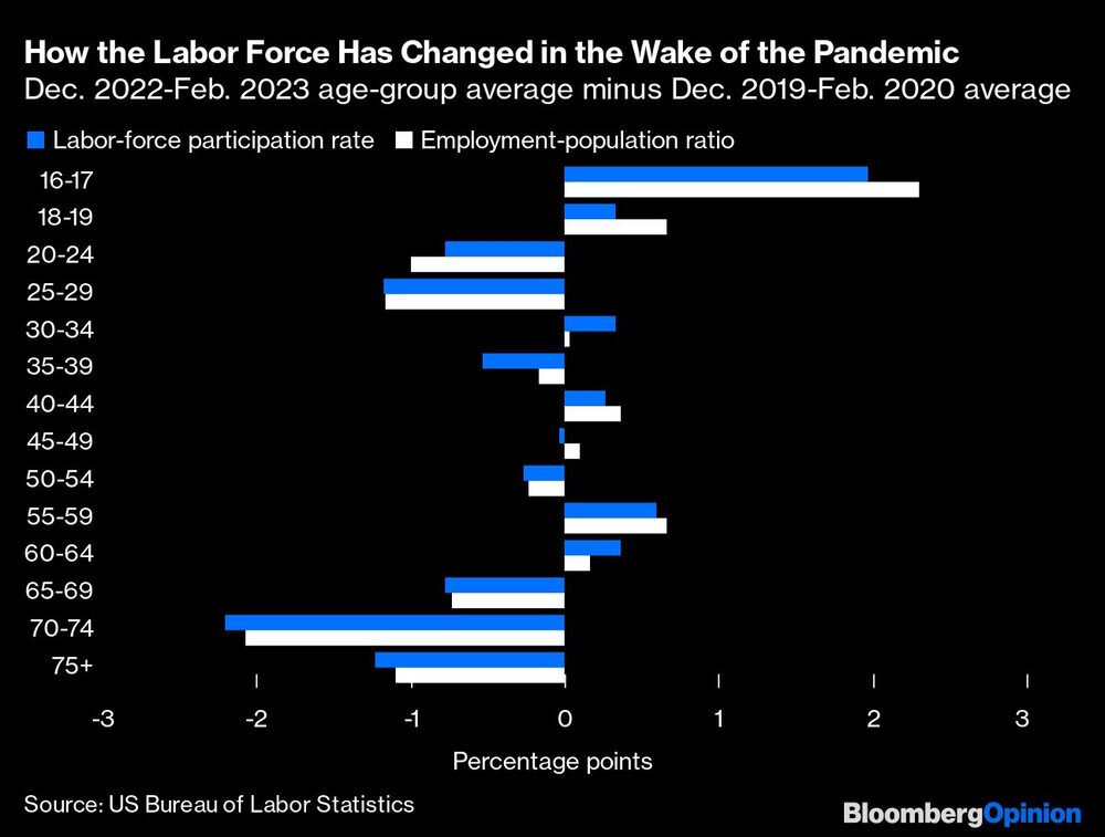 Los grupos demográficos promedio entre diciembre de 2022 y febrero de 2023 menos el promedio entre diciembre de 2019 y febrero de 2020 Los grupos demográficos promedio entre diciembre de 2022 y febrero de 2023 menos el promedio entre diciembre de 2019 y febrero de 2020