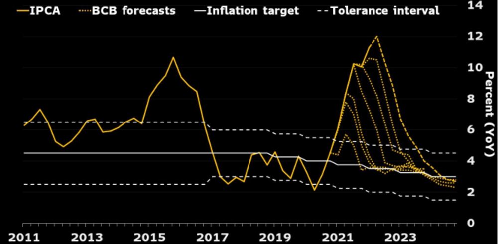 Las líneas amarillas punteadas representan los pronósticos de inflación del Banco Central de Brasil en cada informe de inflación trimestral. Las líneas amarillas punteadas representan los pronósticos de inflación del Banco Central de Brasil en cada informe de inflación trimestral.