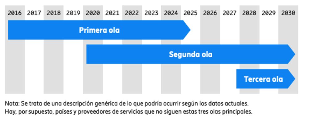 Cronología del retiro de la tecnología heredad Cronología del retiro de la tecnología heredad