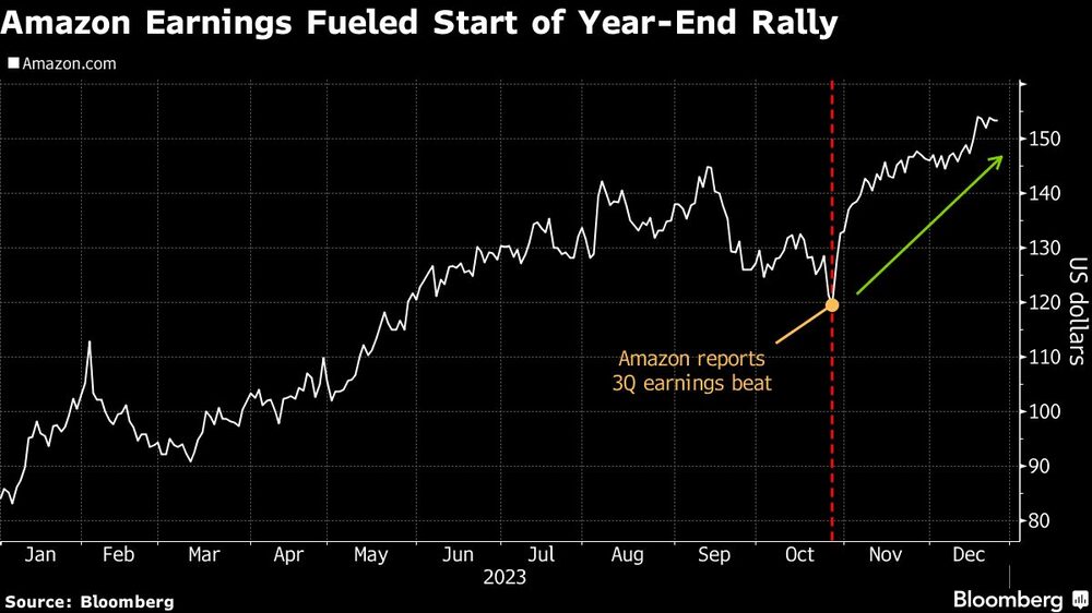 Las ganancias de Amazon impulsaron el inicio del rally de fin de año Las ganancias de Amazon impulsaron el inicio del rally de fin de año