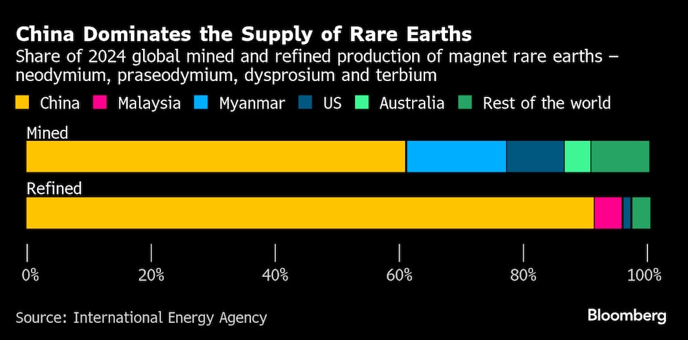 China domina el suministro de tierras raras. China domina el suministro de tierras raras.