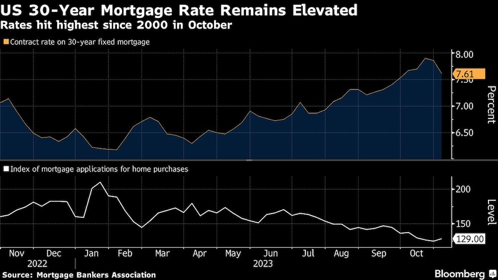 US 30-Year Mortgage Rate Remains Elevated | Rates hit highest since 2000 in October US 30-Year Mortgage Rate Remains Elevated | Rates hit highest since 2000 in October