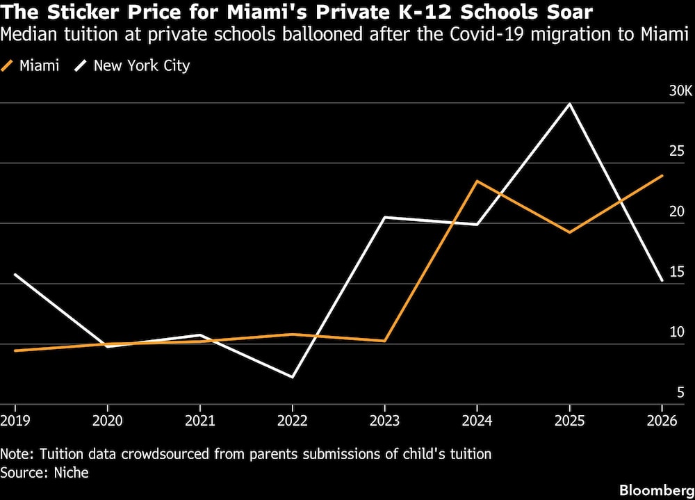 The Sticker Price for Miami's Private K-12 Schools Soar | Median tuition at private schools ballooned after the Covid-19 migration to Miami The Sticker Price for Miami's Private K-12 Schools Soar | Median tuition at private schools ballooned after the Covid-19 migration to Miami