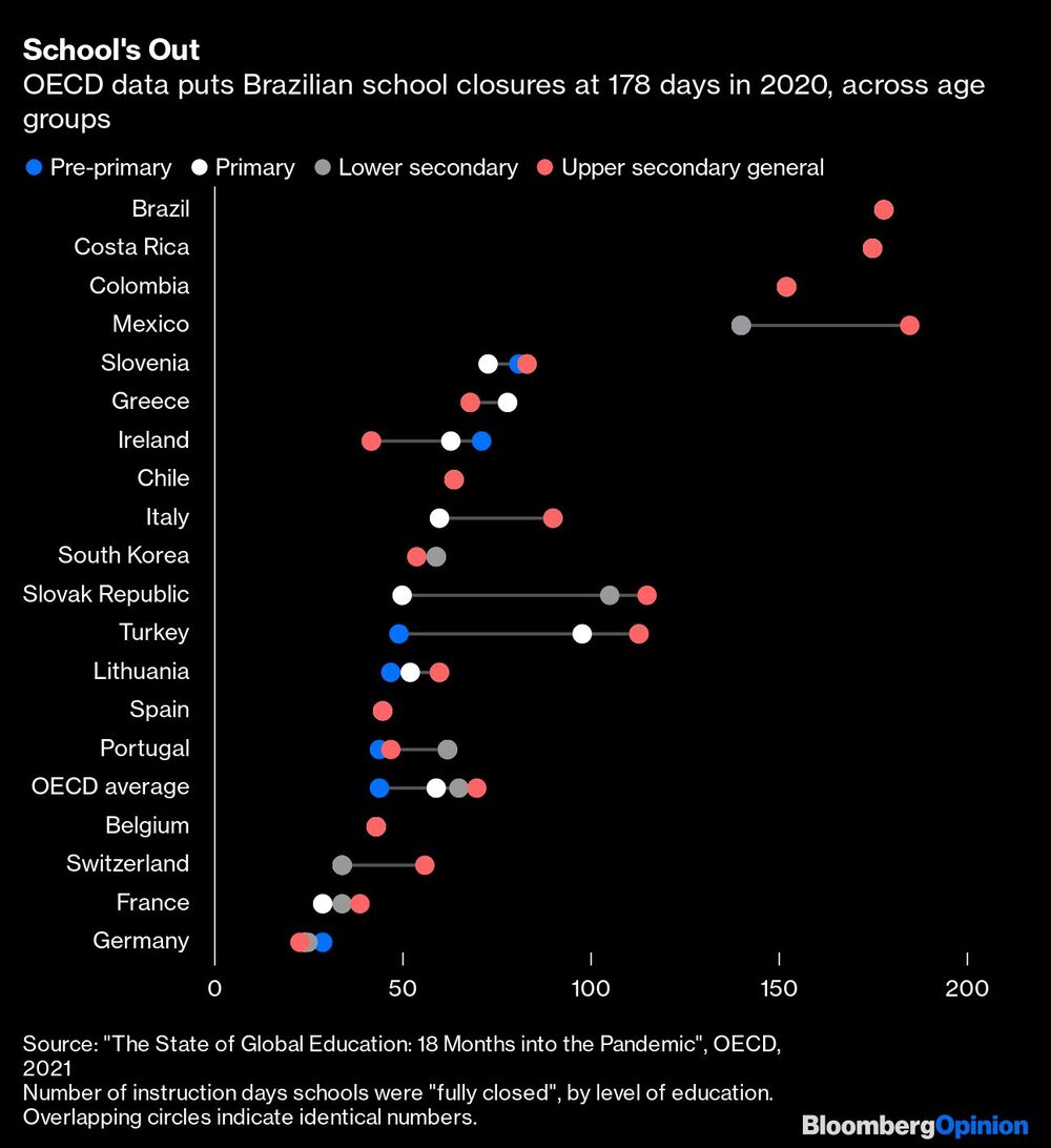 Los datos de la OCDE sitúan el cierre de las escuelas brasileñas en 178 días en 2020, en todos los grupos de edad Los datos de la OCDE sitúan el cierre de las escuelas brasileñas en 178 días en 2020, en todos los grupos de edad