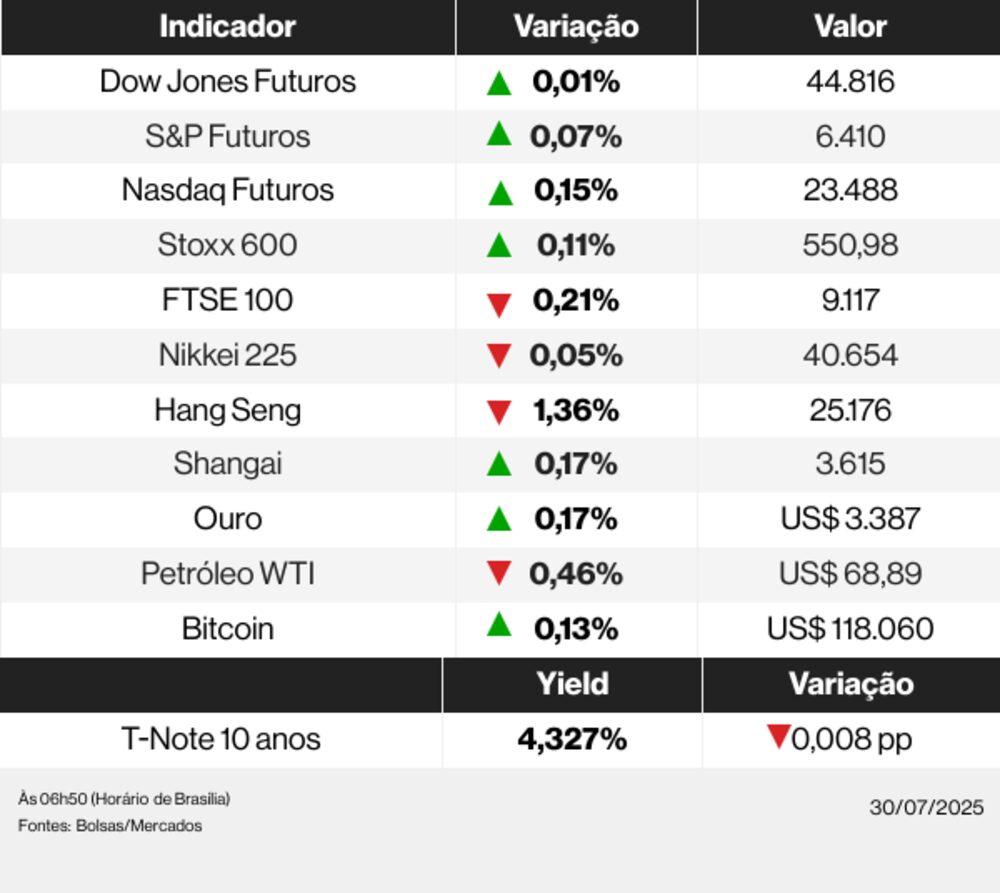 Ações globais 30/07/25 Ações globais 30/07/25