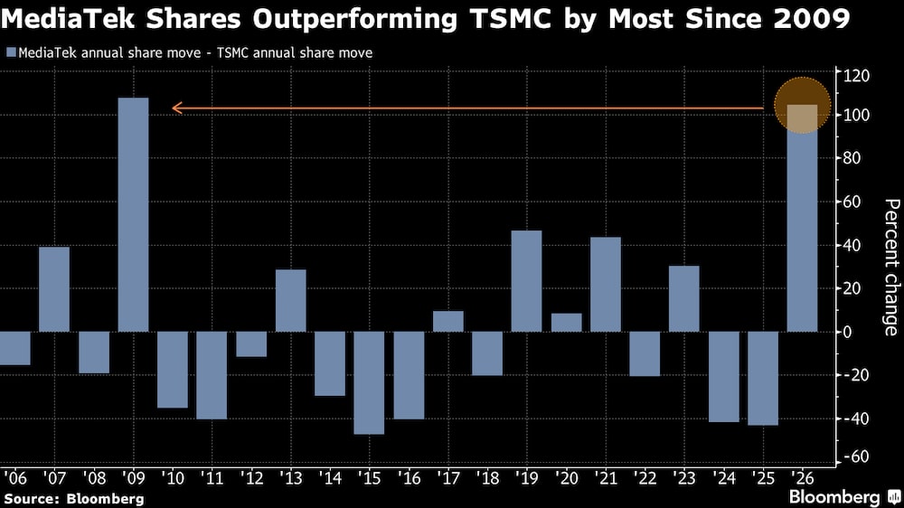 Las acciones de MediaTek registran su mayor rendimiento relativo frente a TSMC desde 2009. Las acciones de MediaTek registran su mayor rendimiento relativo frente a TSMC desde 2009.