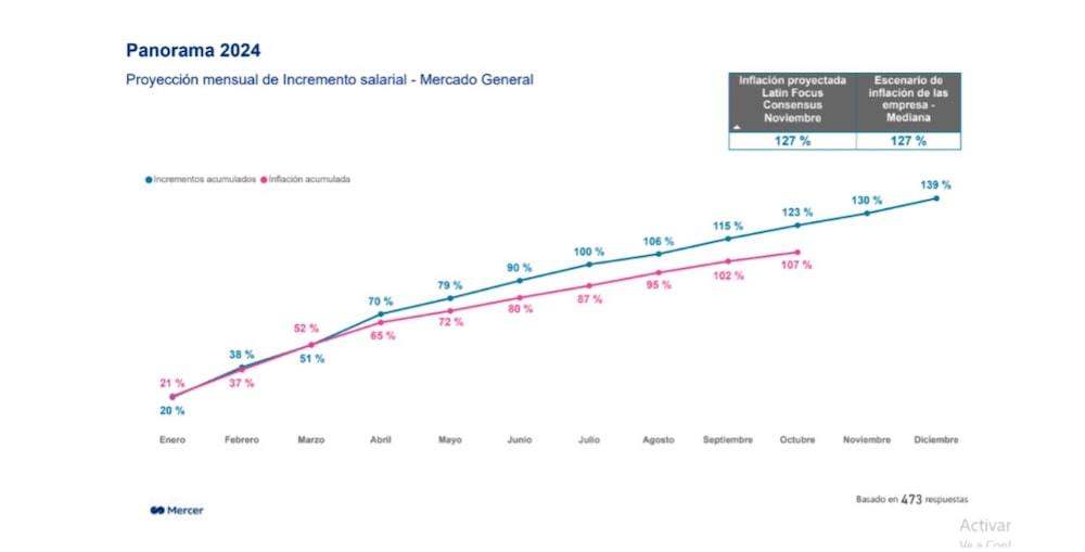Proyección mensual de incremento salarial Proyección mensual de incremento salarial