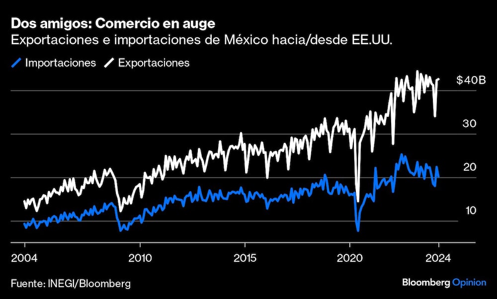 Dos amigos: Comercio en auge | Exportaciones e importaciones de México hacia/desde EE.UU. Dos amigos: Comercio en auge | Exportaciones e importaciones de México hacia/desde EE.UU.