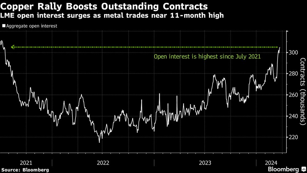 Los inversionistas se centran en los riesgos del suministro delas minas y fundiciones, con una mejor perspectiva global que impulsaría la demanda. Los inversionistas se centran en los riesgos del suministro delas minas y fundiciones, con una mejor perspectiva global que impulsaría la demanda.