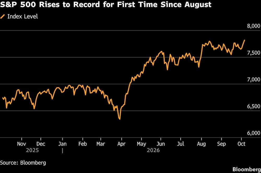 S&P 500 Rises to Record for First Time Since August S&P 500 Rises to Record for First Time Since August