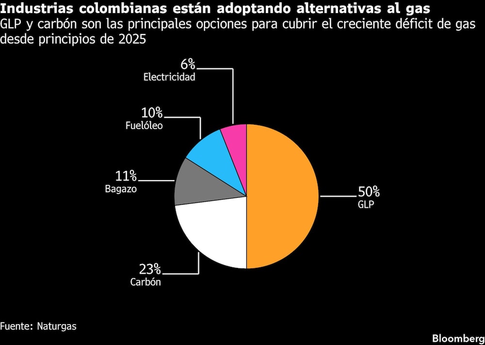 Industrias colombianas están adoptando alternativas al gas | GLP y carbón son las principales opciones para cubrir el creciente déficit de gas desde principios de 2025 Industrias colombianas están adoptando alternativas al gas | GLP y carbón son las principales opciones para cubrir el creciente déficit de gas desde principios de 2025