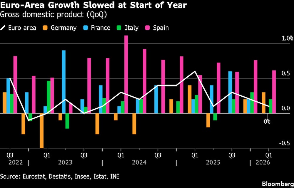 El crecimiento de la zona del euro se ralentizó a principios de año. El crecimiento de la zona del euro se ralentizó a principios de año.