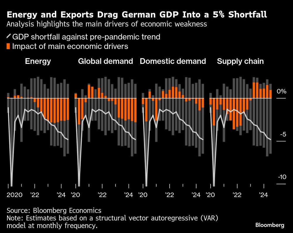 Energy and Exports Drag German GDP Into a 5% Shortfall | Analysis highlights the main drivers of economic weakness Energy and Exports Drag German GDP Into a 5% Shortfall | Analysis highlights the main drivers of economic weakness