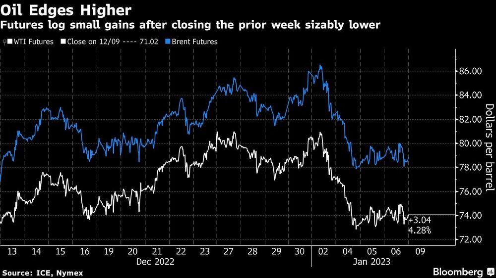 Oil Edges Higher | Futures log small gains after closing the prior week sizably lower Oil Edges Higher | Futures log small gains after closing the prior week sizably lower