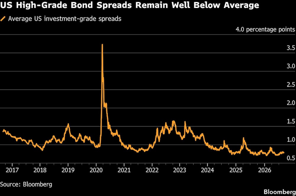 US High-Grade Bond Spreads Remain Well Below Average US High-Grade Bond Spreads Remain Well Below Average