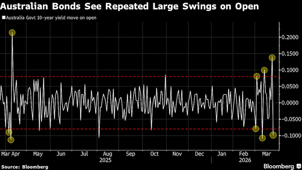 Los bonos australianos registran fuertes oscilaciones al inicio de la sesión. Los bonos australianos registran fuertes oscilaciones al inicio de la sesión.