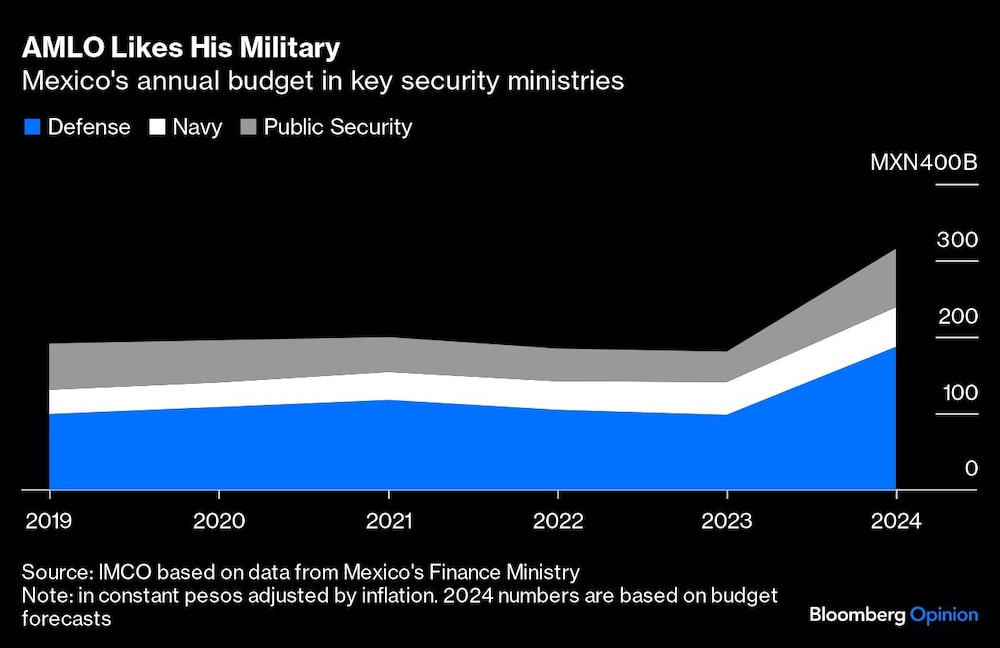 Gráficos del presupuesto anual de México en ministerios clave Gráficos del presupuesto anual de México en ministerios clave