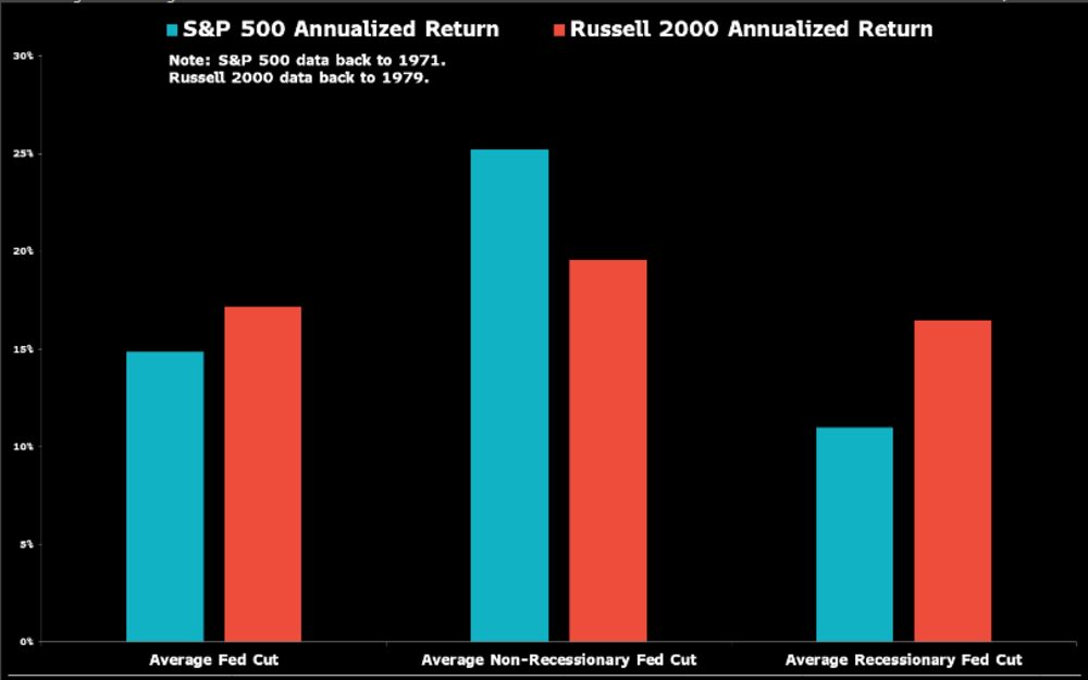 Azul: Rendimiento anualizado de S&P Rojo: Rendimiento anualizado del Russell 2000 Azul: Rendimiento anualizado de S&P Rojo: Rendimiento anualizado del Russell 2000