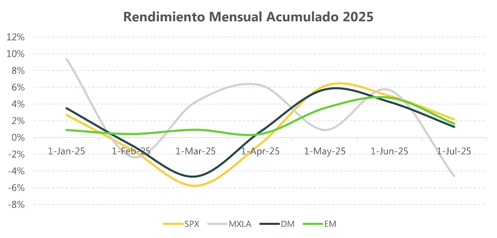 Rendimiento mensual acumulado 2025 Rendimiento mensual acumulado 2025