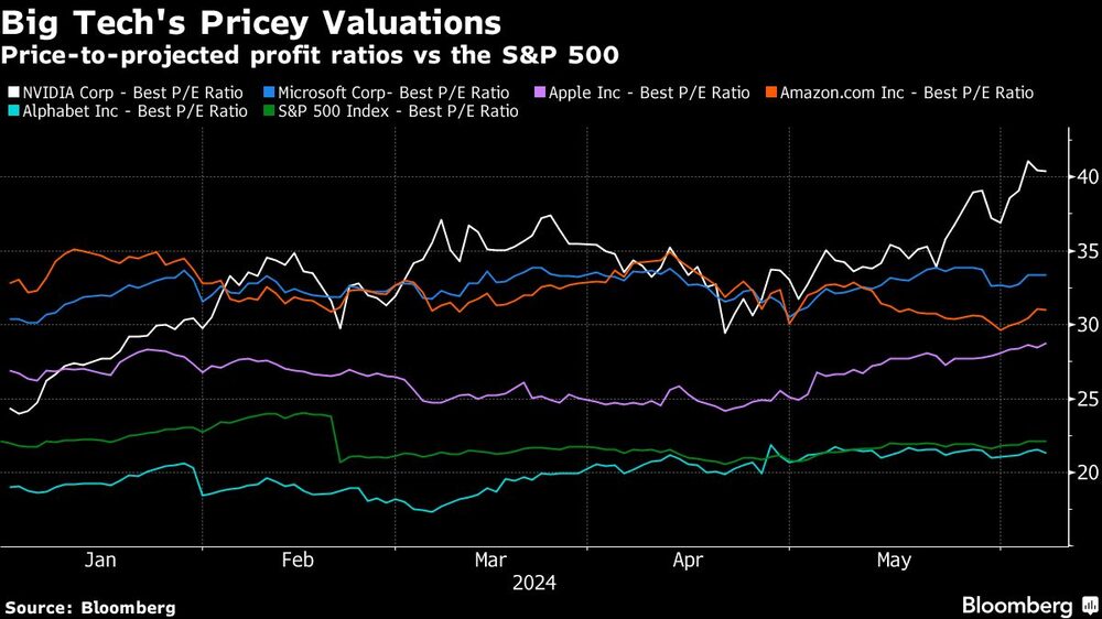 Gráfico de las altas valuaciones de las grandes tecnológicas Gráfico de las altas valuaciones de las grandes tecnológicas