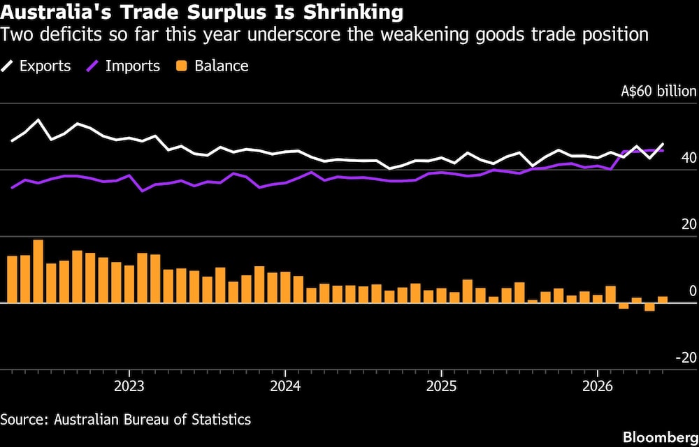 Australia's Trade Surplus Is Shrinking | Two deficits so far this year underscore the weakening goods trade position Australia's Trade Surplus Is Shrinking | Two deficits so far this year underscore the weakening goods trade position
