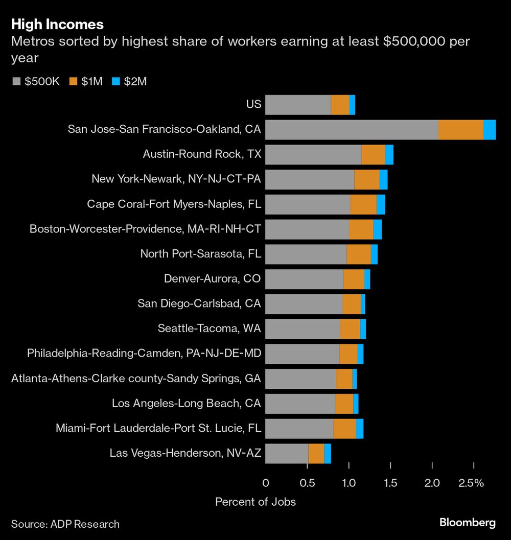 Metros ordenados por el mayor porcentaje de trabajadores que ganan al menos 500.000 dólares al año Metros ordenados por el mayor porcentaje de trabajadores que ganan al menos 500.000 dólares al año