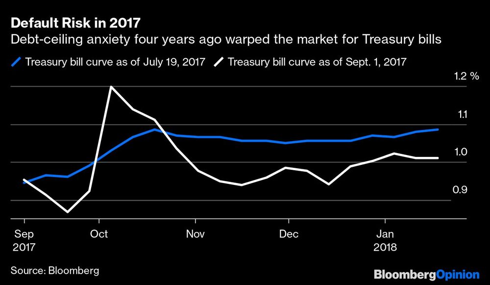 Riesgo de impago en 2017
La ansiedad por el techo de deuda envolvió hace cuatro años el mercado de letras del Tesoro
Azul: Curva de letras del Tesoro a 19 de julio de 2017
Blanco: Curva de letras del Tesoro a partir de septiembre de 2017 Riesgo de impago en 2017
La ansiedad por el techo de deuda envolvió hace cuatro años el mercado de letras del Tesoro
Azul: Curva de letras del Tesoro a 19 de julio de 2017
Blanco: Curva de letras del Tesoro a partir de septiembre de 2017