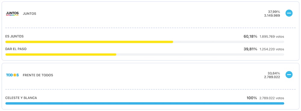 PASO 2021. Fuente: Cámara Electoral Argentina. PASO 2021. Fuente: Cámara Electoral Argentina.