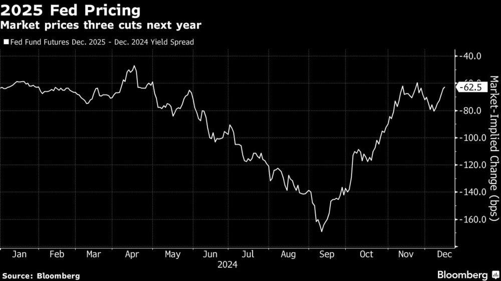 Precios de la Fed para 2025. El mercado prevé tres recortes el año que viene. Precios de la Fed para 2025. El mercado prevé tres recortes el año que viene.