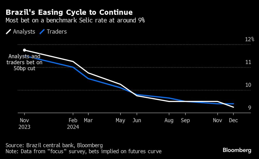 Brazil's Easing Cycle to Continue | Most bet on a benchmark Selic rate at around 9% Brazil's Easing Cycle to Continue | Most bet on a benchmark Selic rate at around 9%