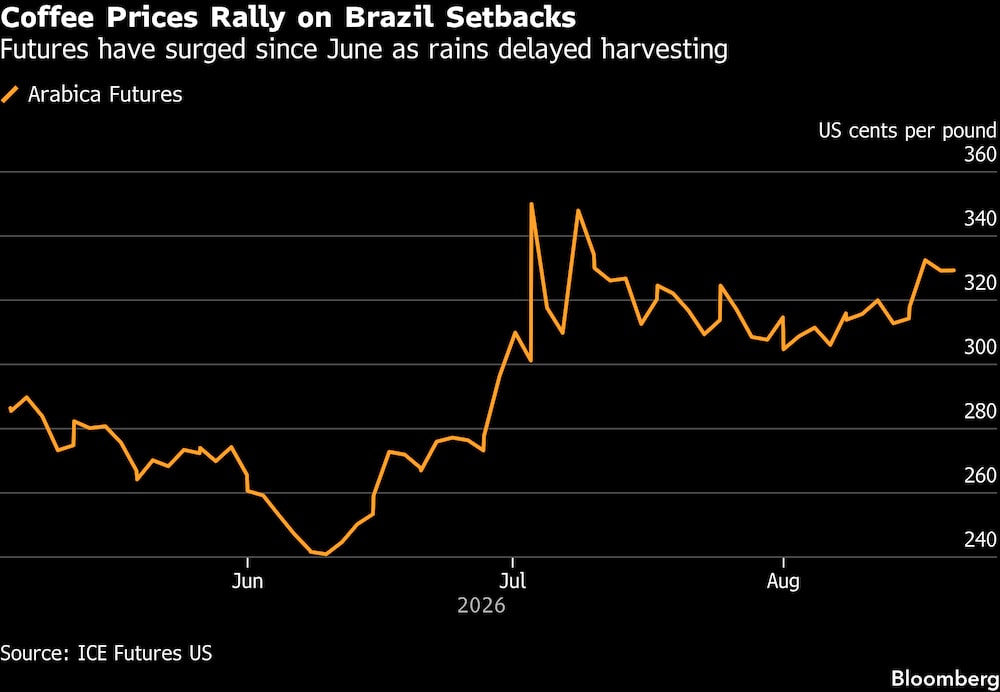 Los precios del café repuntan ante los contratiempos en Brasil. Los precios del café repuntan ante los contratiempos en Brasil.