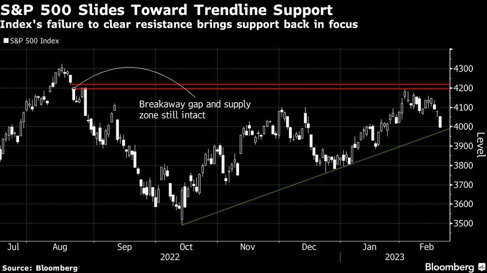 La incapacidad del índice para superar la resistencia vuelve a centrar la atención en el soporte. La incapacidad del índice para superar la resistencia vuelve a centrar la atención en el soporte.
