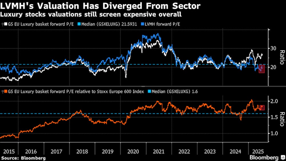 Las valoraciones de las acciones de lujo siguen siendo caras en general. Las valoraciones de las acciones de lujo siguen siendo caras en general.