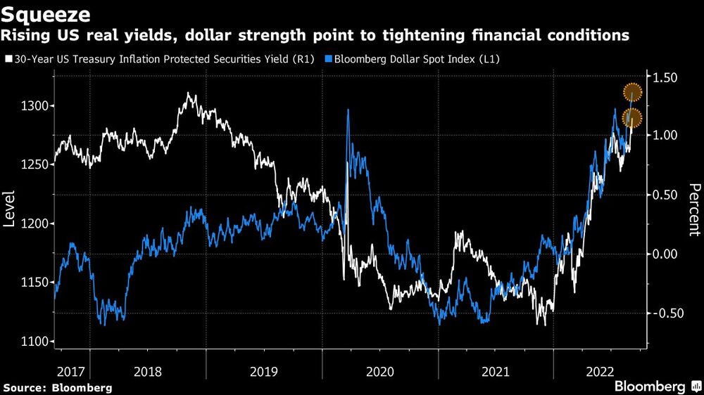 El aumento de los rendimientos reales en EE.UU. y la fortaleza del dólar apuntan a un endurecimiento de las condiciones financieras El aumento de los rendimientos reales en EE.UU. y la fortaleza del dólar apuntan a un endurecimiento de las condiciones financieras