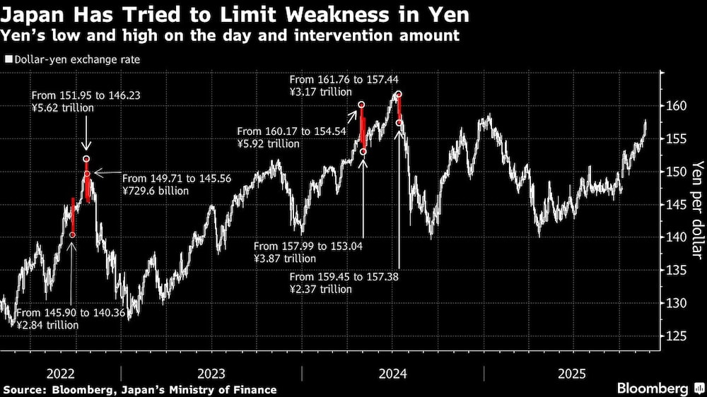 japan has tried to limit weakness in yen japan has tried to limit weakness in yen