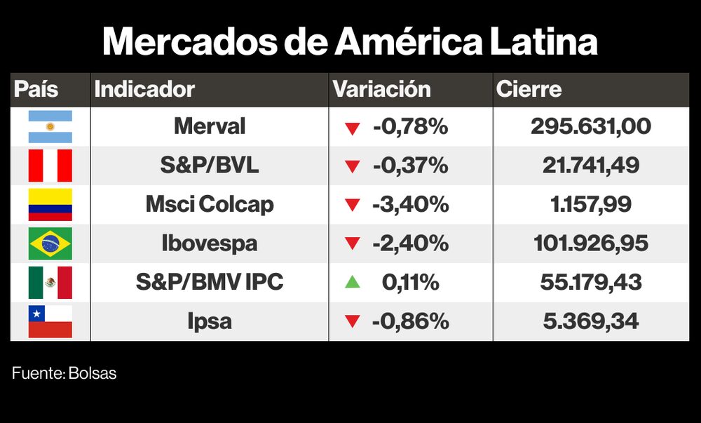 Mercados de América Latina Mercados de América Latina