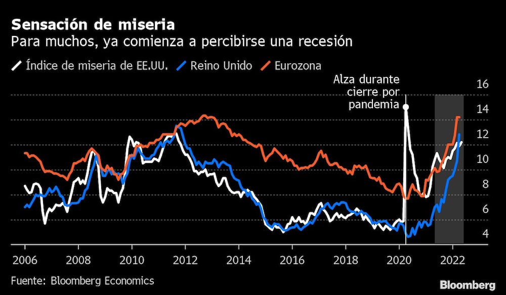 Para muchos, ya comienza a percibirse una recesión Para muchos, ya comienza a percibirse una recesión
