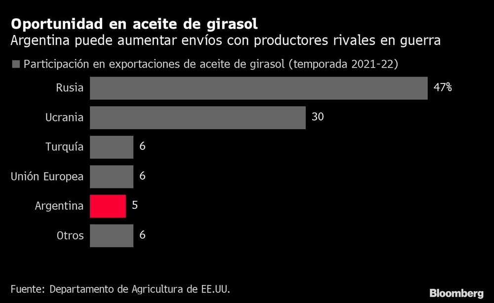 Oportunidad en aceite de girasol | Argentina puede aumentar envíos con productores rivales en guerra Oportunidad en aceite de girasol | Argentina puede aumentar envíos con productores rivales en guerra