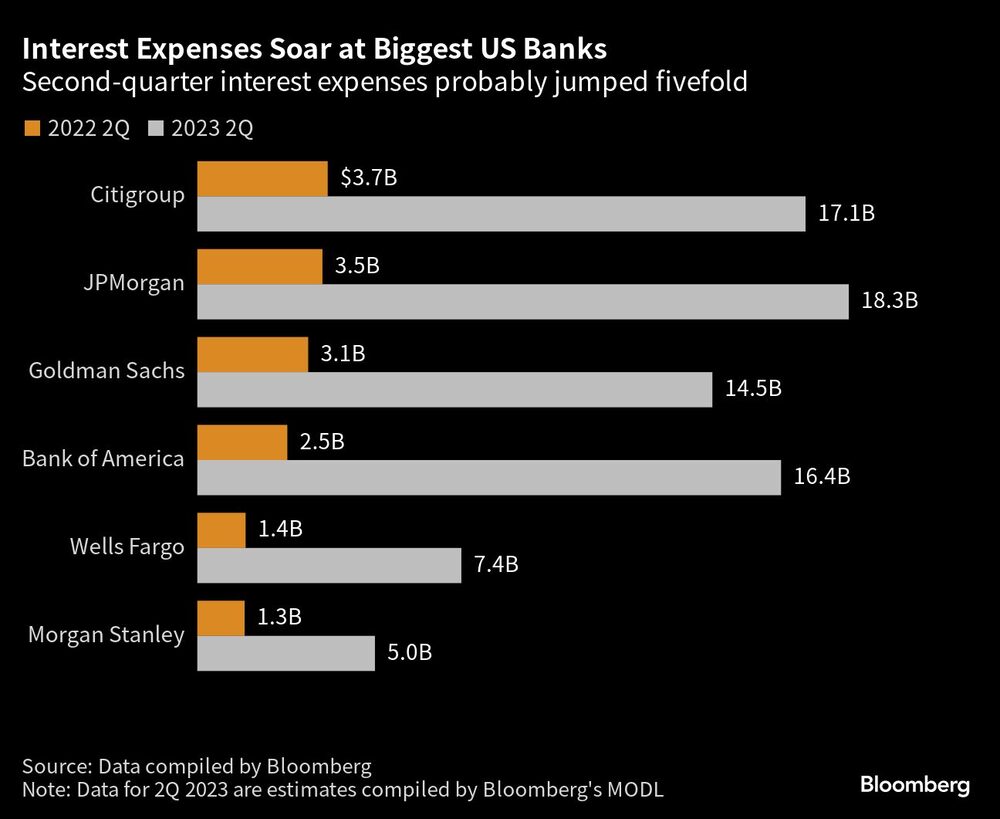 Los gastos por intereses del segundo trimestre probablemente se quintuplicaron Los gastos por intereses del segundo trimestre probablemente se quintuplicaron