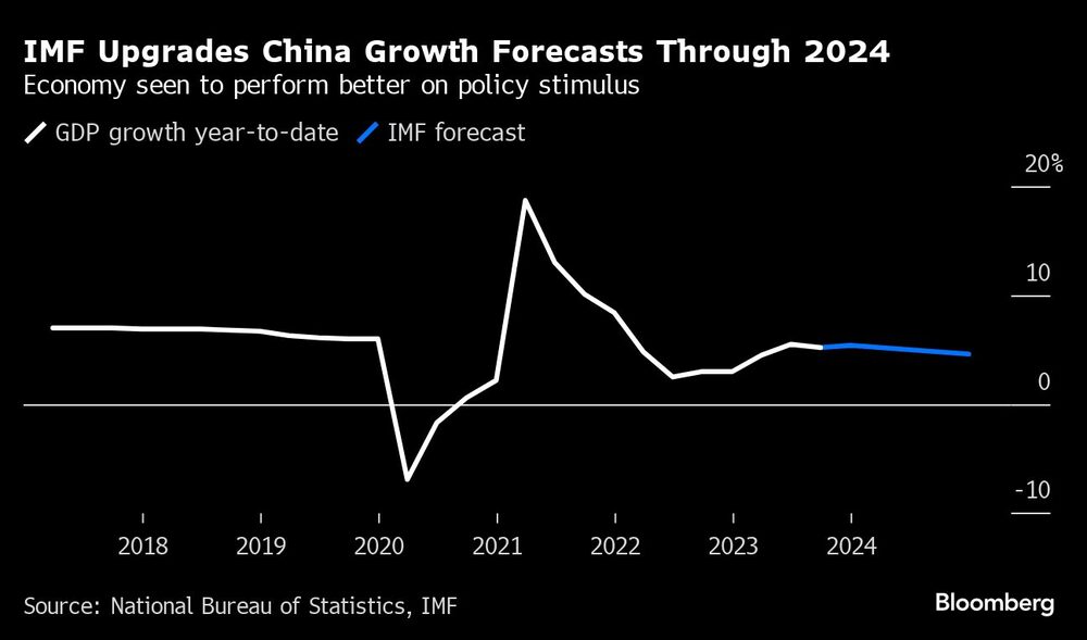 IMF Upgrades China Growth Forecasts Through 2024 | Economy seen to perform better on policy stimulus IMF Upgrades China Growth Forecasts Through 2024 | Economy seen to perform better on policy stimulus