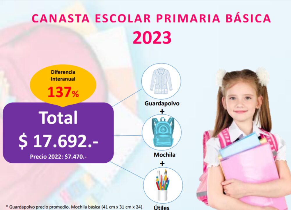 La canasta escolar trepó 137% en Argentina La canasta escolar trepó 137% en Argentina