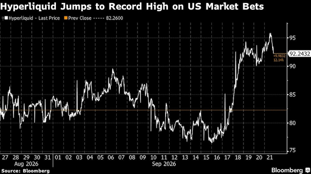 Hyperliquid Jumps to Record High on US Market Bets Hyperliquid Jumps to Record High on US Market Bets