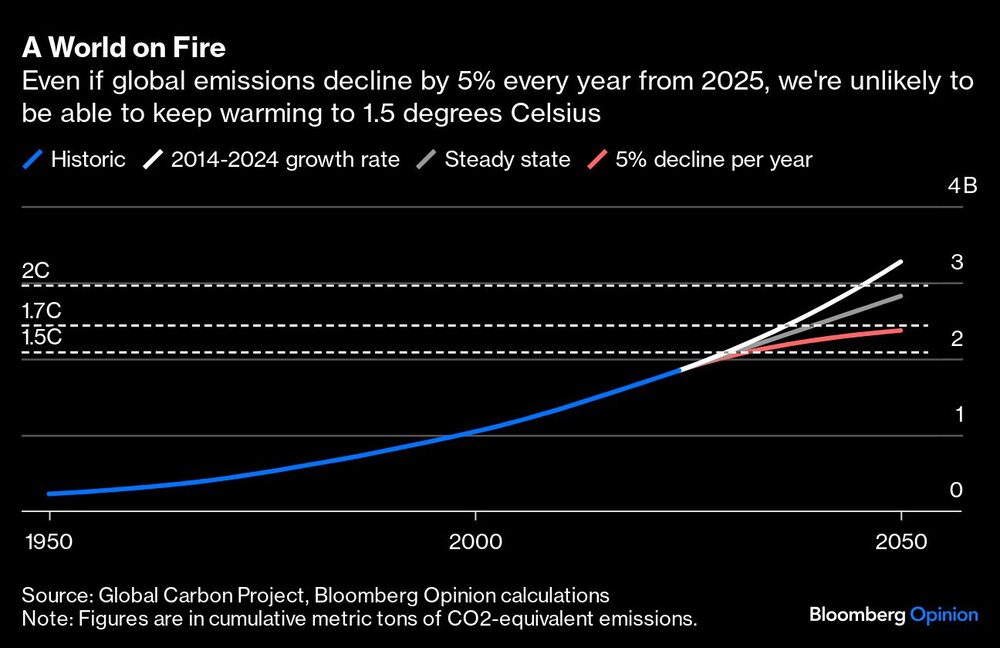 Gráfico de emisiones globales Gráfico de emisiones globales