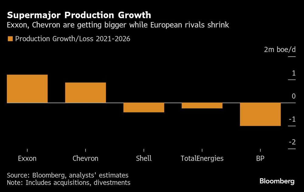 Supermajor Production Growth | Exxon, Chevron are getting bigger while European rivals shrink Supermajor Production Growth | Exxon, Chevron are getting bigger while European rivals shrink