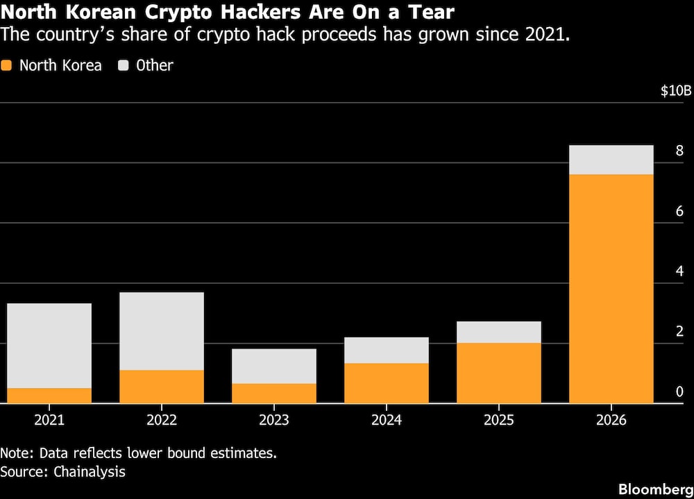 North Korean Crypto Hackers Are On a Tear | The countrys share of crypto hack proceeds has grown since 2021. North Korean Crypto Hackers Are On a Tear | The countrys share of crypto hack proceeds has grown since 2021.