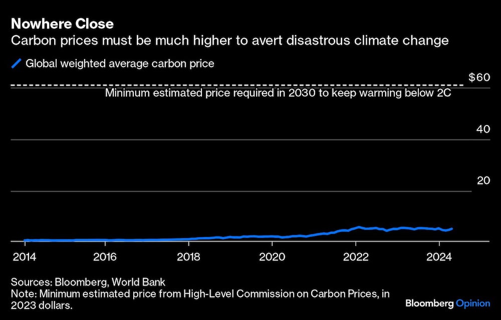 Gráfico de precio de carbono Gráfico de precio de carbono