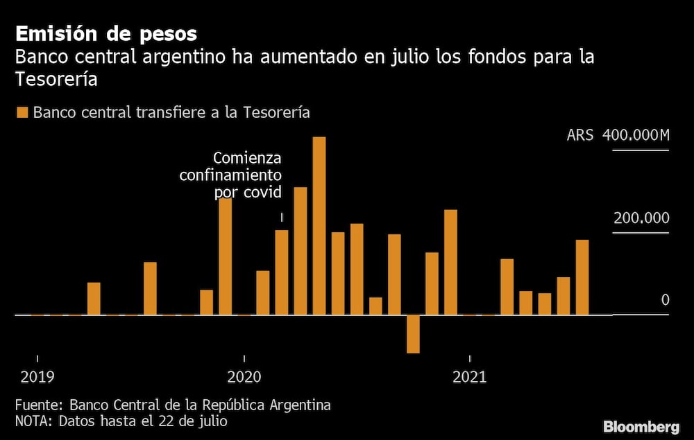 La creación de nuevos pesos se ha acelerado. La creación de nuevos pesos se ha acelerado.