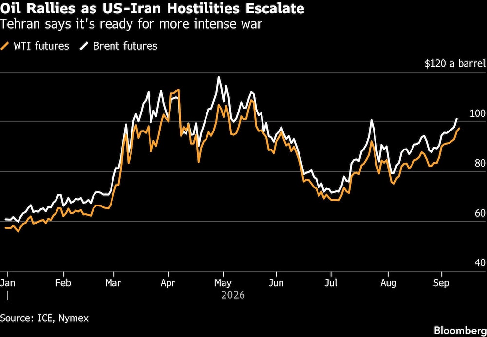 Oil Rallies as US-Iran Hostilities Escalate | Tehran says it's ready for more intense war Oil Rallies as US-Iran Hostilities Escalate | Tehran says it's ready for more intense war